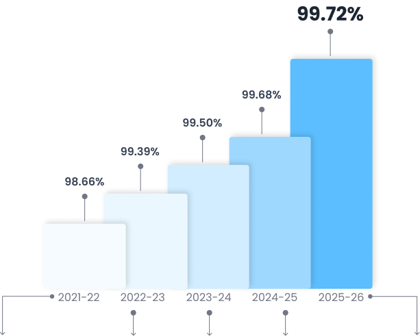 Claim Settlement Ratio