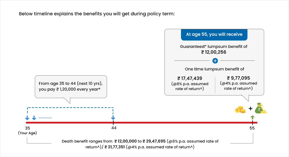 Capital Guarantee Solution Plan illustration