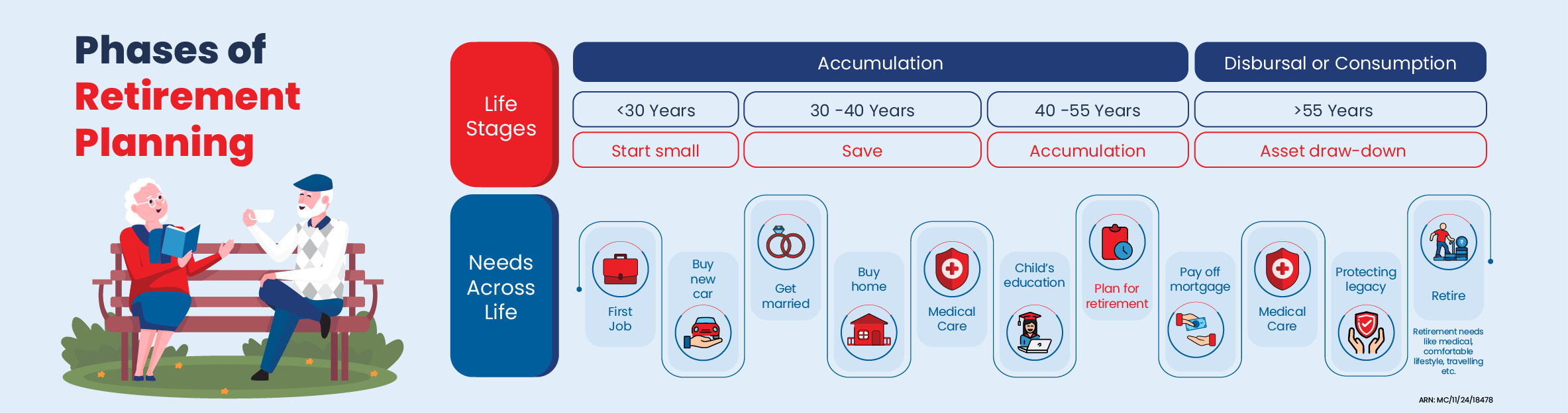 Phases of Retirement Planning