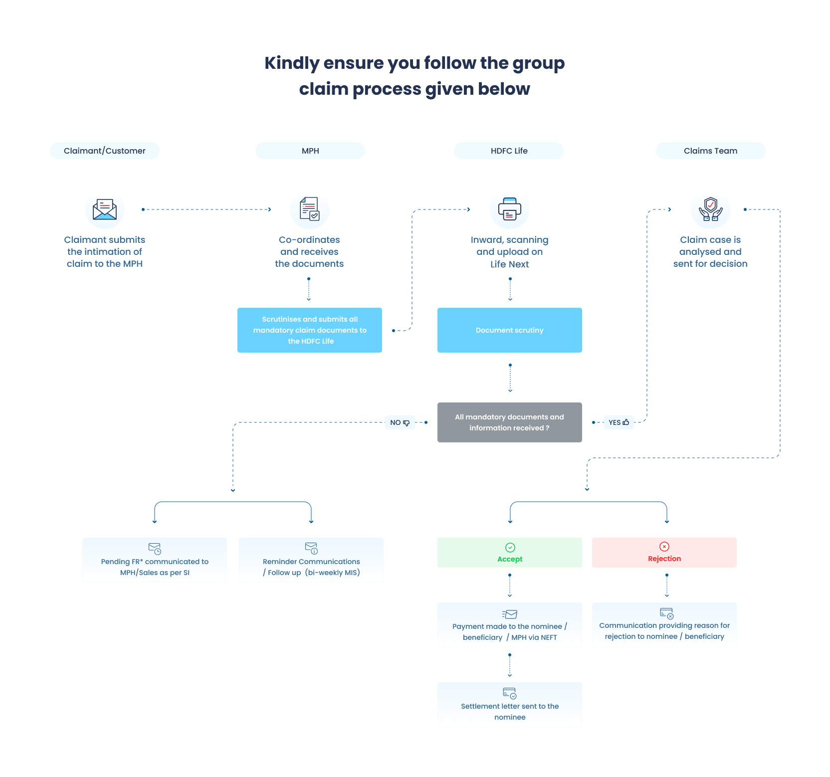 Group Claim Process Explained Through A Diagram