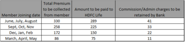 Insurance Premium Based on Joining Date