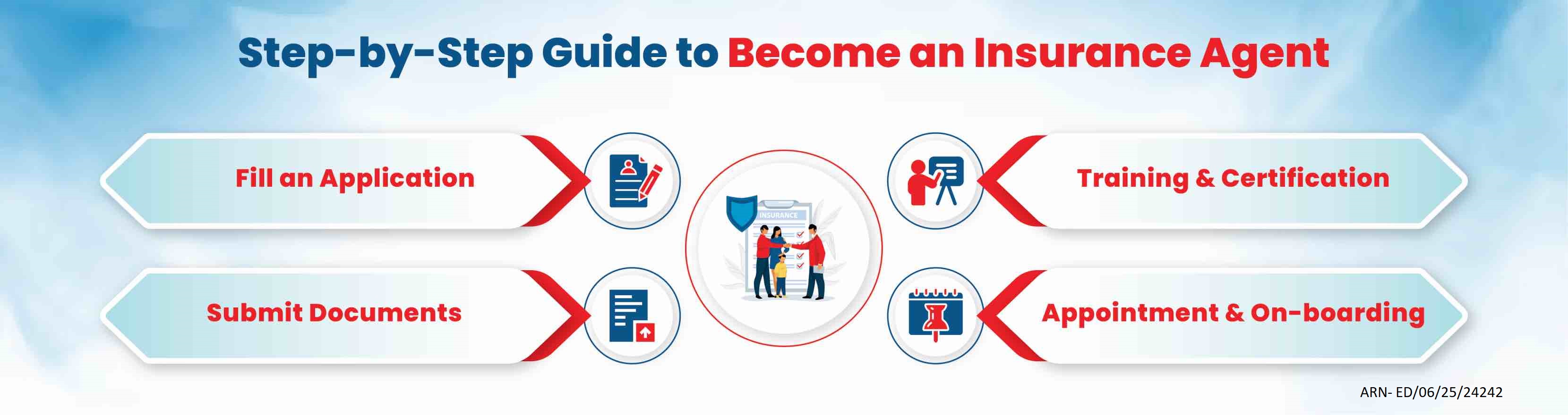 Step to step by guide to become an Insurance Agent