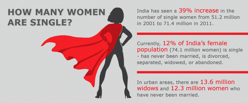 Data on Single Women across India