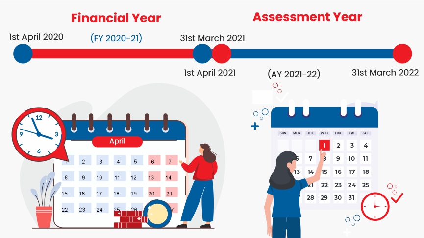 Financial Year and Assessment Year
