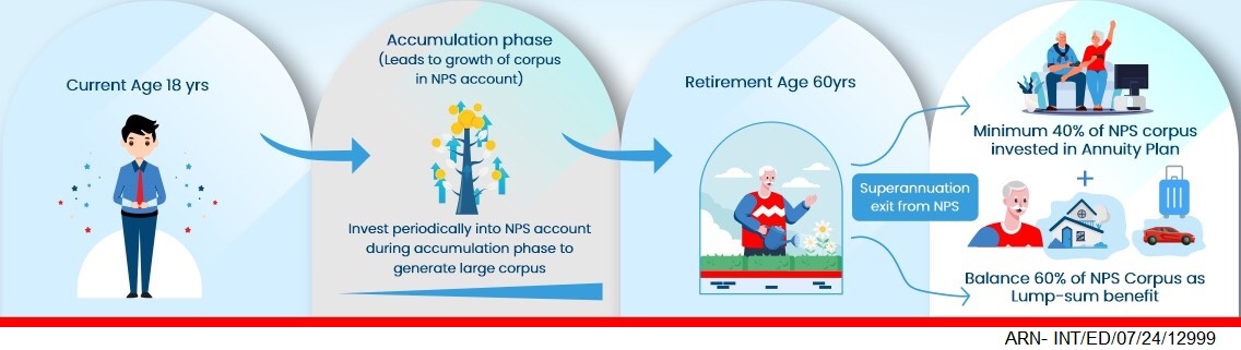 NPS and Annuity Plans