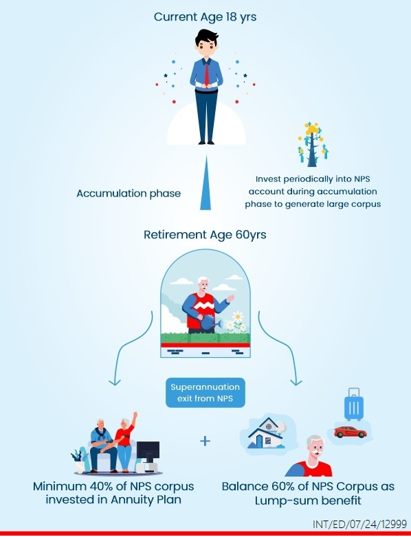 NPS and Annuity Plans
